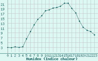 Courbe de l'humidex pour Liberec