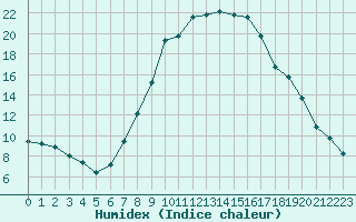 Courbe de l'humidex pour Heino Aws