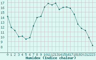 Courbe de l'humidex pour Glasgow (UK)