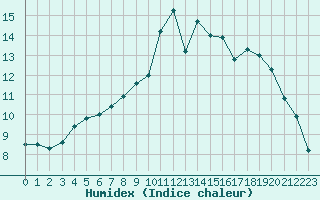 Courbe de l'humidex pour Creil (60)