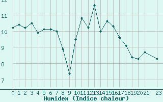 Courbe de l'humidex pour La Lande-sur-Eure (61)