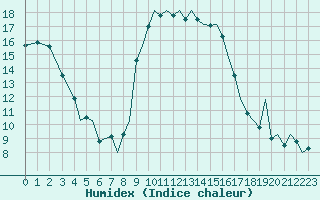 Courbe de l'humidex pour Ibiza (Esp)