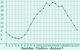 Courbe de l'humidex pour Charlwood