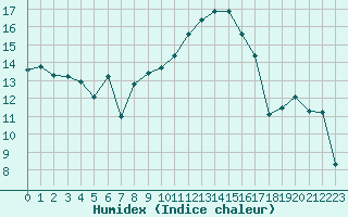 Courbe de l'humidex pour Saint-Etienne (42)