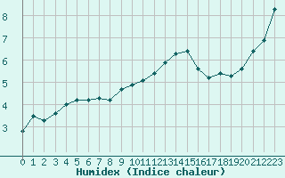 Courbe de l'humidex pour Liefrange (Lu)