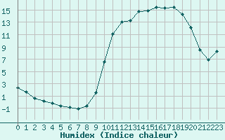 Courbe de l'humidex pour Fains-Veel (55)