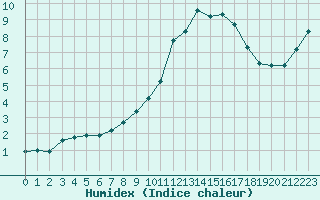 Courbe de l'humidex pour Saint-Sorlin-en-Valloire (26)