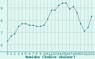 Courbe de l'humidex pour L'Huisserie (53)