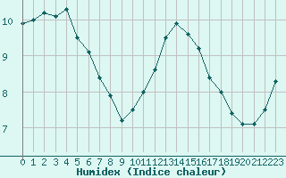 Courbe de l'humidex pour Toussus-le-Noble (78)