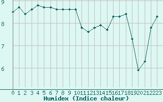 Courbe de l'humidex pour Ile du Levant (83)