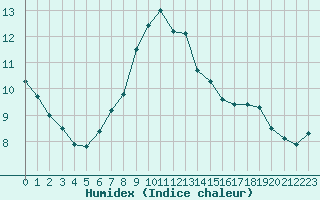 Courbe de l'humidex pour Sermange-Erzange (57)