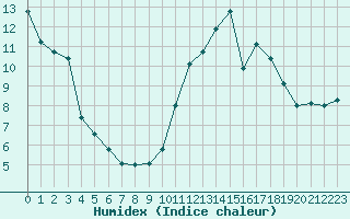 Courbe de l'humidex pour Orange (84)