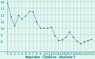 Courbe de l'humidex pour Elsenborn (Be)