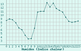 Courbe de l'humidex pour Ploeren (56)