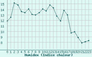 Courbe de l'humidex pour Thomastown