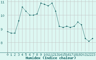 Courbe de l'humidex pour Eisenstadt