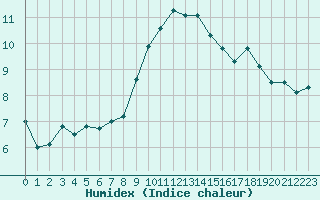 Courbe de l'humidex pour Cevio (Sw)