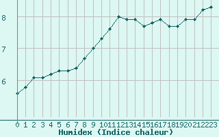 Courbe de l'humidex pour Lake Vyrnwy