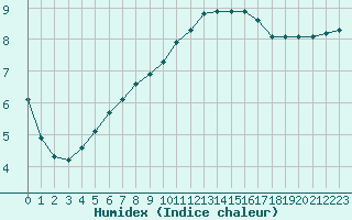 Courbe de l'humidex pour Grasque (13)