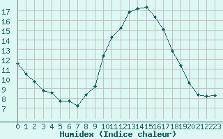 Courbe de l'humidex pour Saint-Jean-de-Vedas (34)