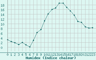 Courbe de l'humidex pour Mathod