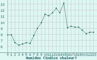 Courbe de l'humidex pour Edinburgh (UK)