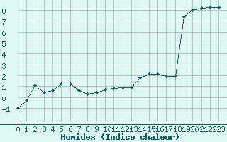 Courbe de l'humidex pour La Beaume (05)