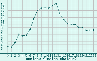 Courbe de l'humidex pour Albemarle