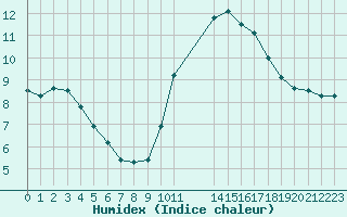 Courbe de l'humidex pour Neuilly-sur-Marne (93)