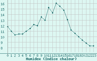 Courbe de l'humidex pour Stockholm Tullinge
