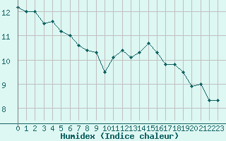 Courbe de l'humidex pour Herserange (54)