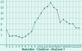 Courbe de l'humidex pour Usti Nad Orlici