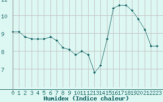 Courbe de l'humidex pour Haegen (67)