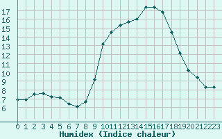 Courbe de l'humidex pour Sanary-sur-Mer (83)