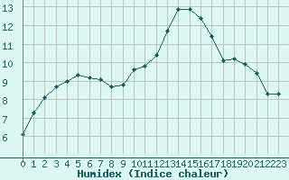 Courbe de l'humidex pour Gsgen