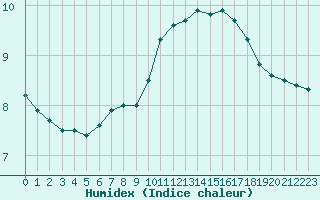 Courbe de l'humidex pour Charterhall