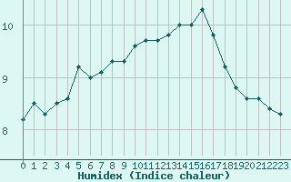 Courbe de l'humidex pour Le Havre - Octeville (76)