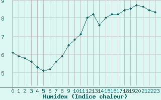 Courbe de l'humidex pour Mlawa