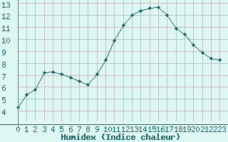 Courbe de l'humidex pour Les Pennes-Mirabeau (13)