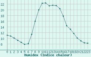 Courbe de l'humidex pour Brezoi