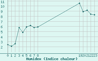 Courbe de l'humidex pour Pouzauges (85)