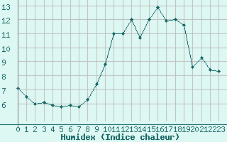 Courbe de l'humidex pour L'Huisserie (53)