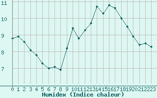 Courbe de l'humidex pour Ploumanac'h (22)