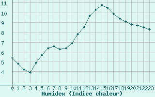 Courbe de l'humidex pour Saint-Mdard-d'Aunis (17)