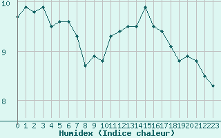 Courbe de l'humidex pour Rennes (35)