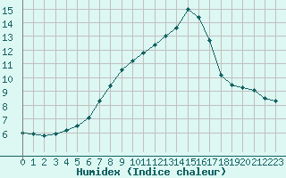 Courbe de l'humidex pour Brasov