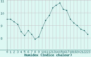 Courbe de l'humidex pour Cap Bar (66)