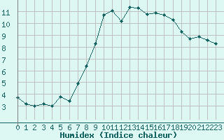 Courbe de l'humidex pour Manston (UK)