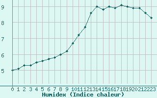 Courbe de l'humidex pour Dijon / Longvic (21)