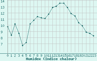 Courbe de l'humidex pour Saint-Brevin (44)